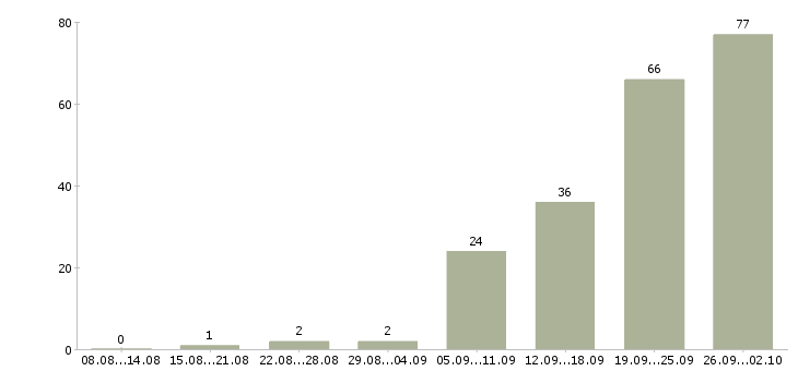 Работа менеджер по звонкам Удмуртия - Число вакансий Удмуртия по специальности менеджер по звонкам за 2 месяца
