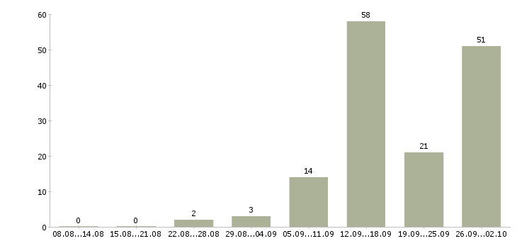 Работа менеджер на дому в интернете в Архангельске - Число вакансий в Архангельске по специальности менеджер на дому в интернете за 2 месяца