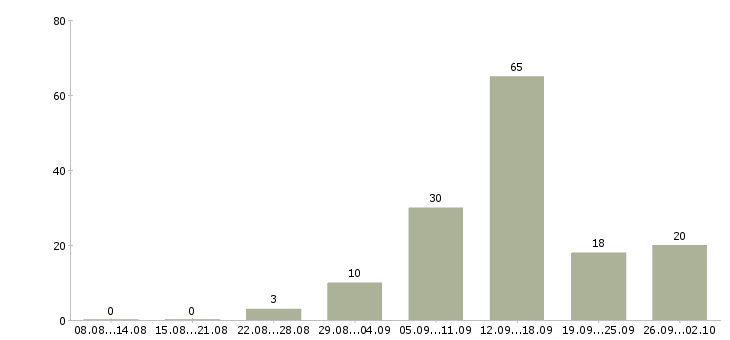 Работа сотрудники удаленно в Архангельске - Число вакансий в Архангельске по специальности сотрудники удаленно за 2 месяца