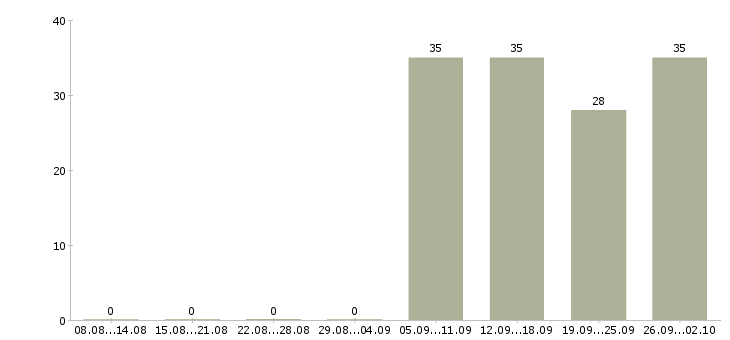 Работа логист в день в Астрахани - Число вакансий в Астрахани по специальности логист в день за 2 месяца