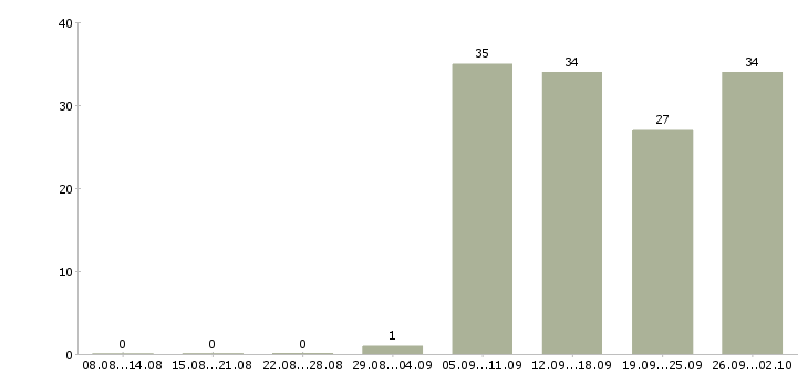 Работа охранник день в Астрахани - Число вакансий в Астрахани по специальности охранник день за 2 месяца