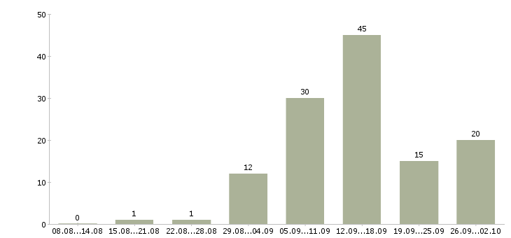 Работа сотрудники на удаленную работу в Астрахани - Число вакансий в Астрахани по специальности сотрудники на удаленную работу за 2 месяца