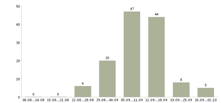 Работа мамам в декрете в Барнауле - Число вакансий в Барнауле по специальности мамам в декрете за 2 месяца