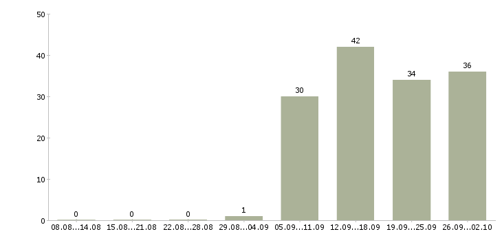 Работа кассир в офис в Белгороде - Число вакансий в Белгороде по специальности кассир в офис за 2 месяца