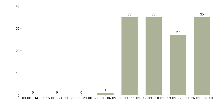 Работа логист в день в Белгороде - Число вакансий в Белгороде по специальности логист в день за 2 месяца