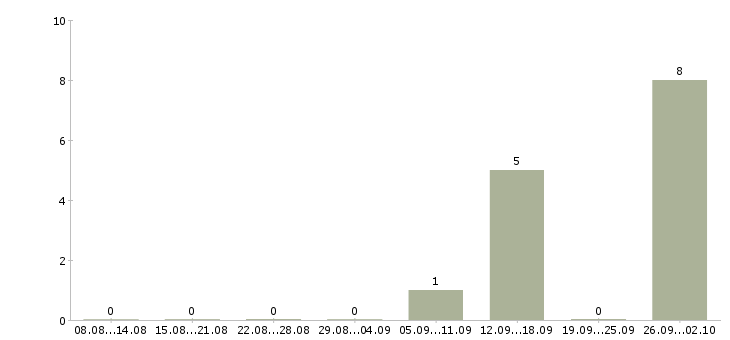 Работа дистанционный оператор в Брянске - Число вакансий в Брянске по специальности дистанционный оператор за 2 месяца