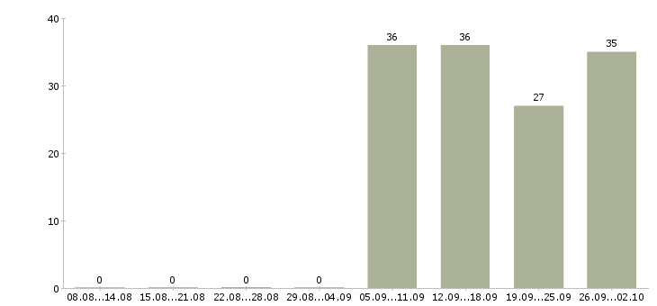 Работа логист в день в Брянске - Число вакансий в Брянске по специальности логист в день за 2 месяца