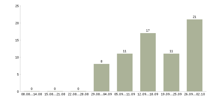 Работа специалисты для работы на дому в Брянске - Число вакансий в Брянске по специальности специалисты для работы на дому за 2 месяца