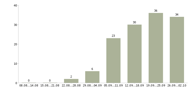Работа менеджер по организации обучения в Владивостоке - Число вакансий в Владивостоке по специальности менеджер по организации обучения за 2 месяца