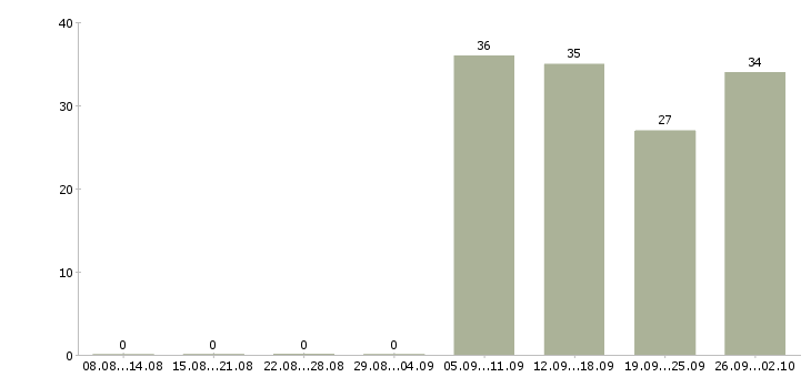 Работа охранник день в Владивостоке - Число вакансий в Владивостоке по специальности охранник день за 2 месяца
