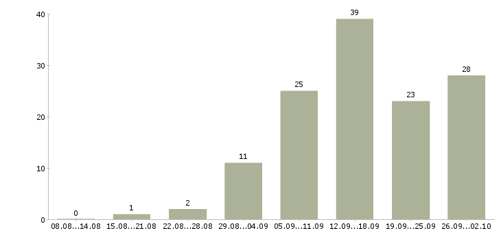Работа телефонный менеджер в Владивостоке - Число вакансий в Владивостоке по специальности телефонный менеджер за 2 месяца