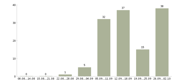 Работа для желающих в Владимире - Число вакансий в Владимире по специальности для желающих за 2 месяца