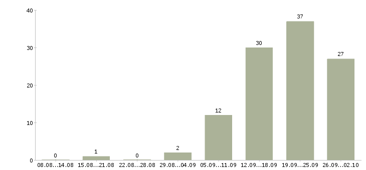 Работа менеджер по заключению договоров в Владимире - Число вакансий в Владимире по специальности менеджер по заключению договоров за 2 месяца