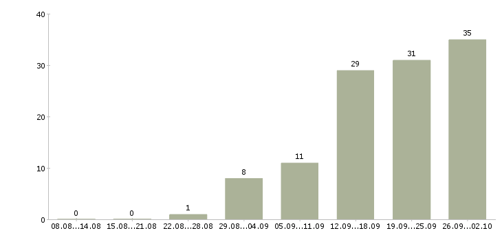 Работа специалист базы данных в Волгограде - Число вакансий в Волгограде по специальности специалист базы данных за 2 месяца