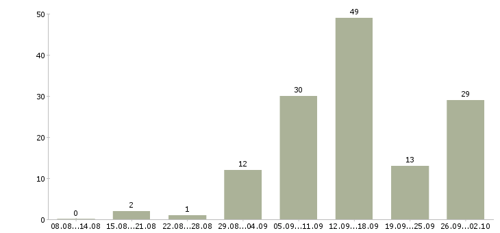 Работа требуются сотрудники дома в Волгограде - Число вакансий в Волгограде по специальности требуются сотрудники дома за 2 месяца