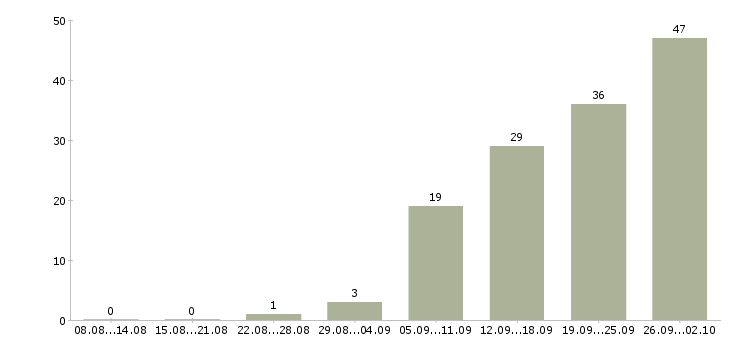 Работа тренинг менеджер менеджер по обучению в Волгограде - Число вакансий в Волгограде по специальности тренинг менеджер менеджер по обучению за 2 месяца
