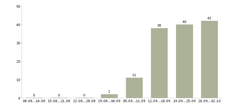 Работа сотрудники на склад в Вологде - Число вакансий в Вологде по специальности сотрудники на склад за 2 месяца