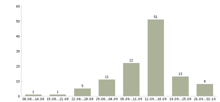 Работа дома онлайн в Воронеже - Число вакансий в Воронеже по специальности дома онлайн за 2 месяца