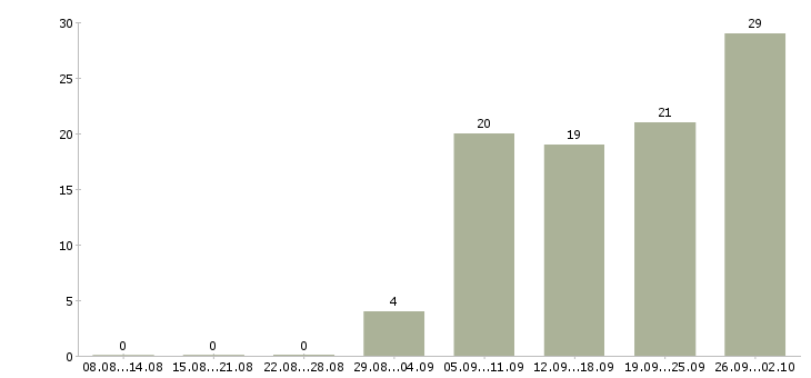 Работа руководитель программы в Воронеже - Число вакансий в Воронеже по специальности руководитель программы за 2 месяца