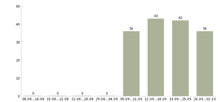 Работа бухгалтер заработной платы в Дзержинске - Число вакансий в Дзержинске по специальности бухгалтер заработной платы за 2 месяца