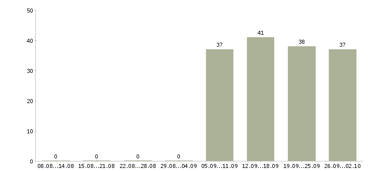 Работа помощник по персоналу в Домодедово - Число вакансий в Домодедово по специальности помощник по персоналу за 2 месяца