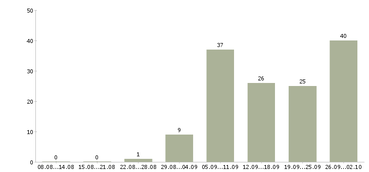 Работа сотрудник на лето в Иваново - Число вакансий в Иваново по специальности сотрудник на лето за 2 месяца