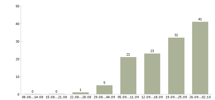 Работа сотрудник по развитию персонала в Иркутске - Число вакансий в Иркутске по специальности сотрудник по развитию персонала за 2 месяца
