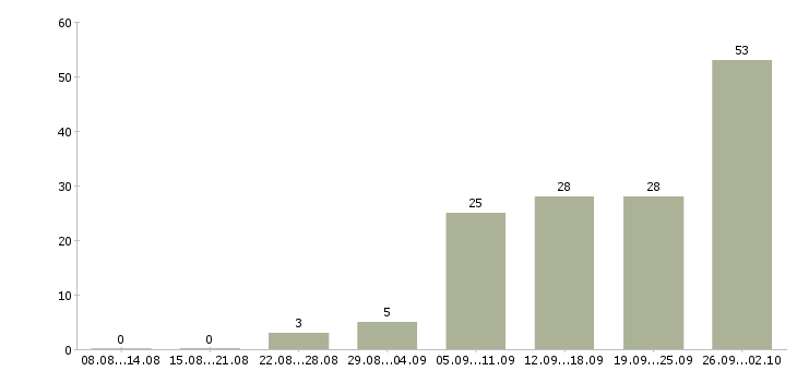 Работа менеджер по объектам в Казани - Число вакансий в Казани по специальности менеджер по объектам за 2 месяца