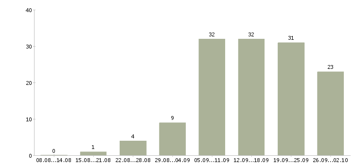 Работа менеджер по работе с рекламой в Казани - Число вакансий в Казани по специальности менеджер по работе с рекламой за 2 месяца