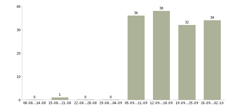 Работа ответственный секретарь в Кургане - Число вакансий в Кургане по специальности ответственный секретарь за 2 месяца