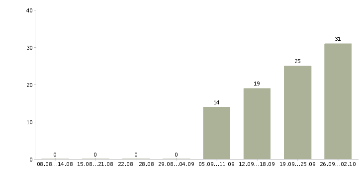 Работа кассир в день в Липецке - Число вакансий в Липецке по специальности кассир в день за 2 месяца