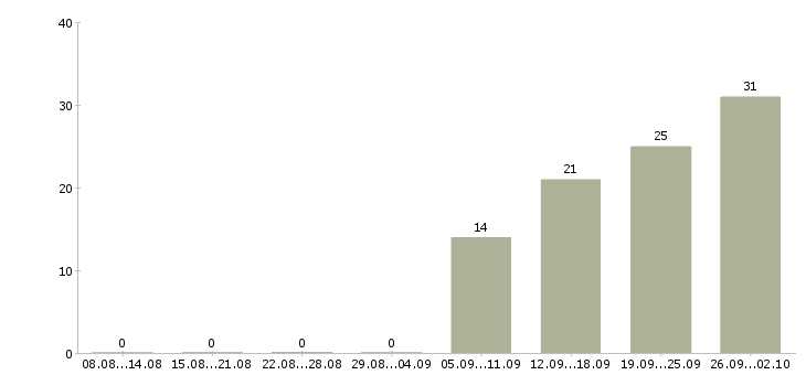 Работа кассир день в Липецке - Число вакансий в Липецке по специальности кассир день за 2 месяца