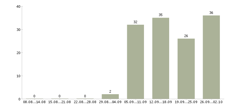 Работа quality manager в Москве - Число вакансий в Москве по специальности quality manager за 2 месяца