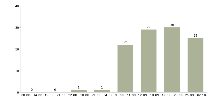 Работа врач стоматолог ортопед в Москве - Число вакансий в Москве по специальности врач стоматолог ортопед за 2 месяца