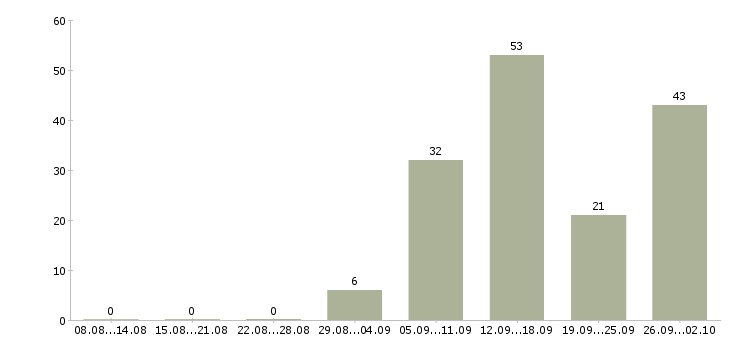 Работа подсобный рабочий на производство в Москве - Число вакансий в Москве по специальности подсобный рабочий на производство за 2 месяца