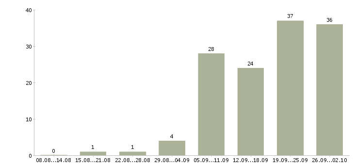 Работа помощники по хозяйству с проживанием в Москве - Число вакансий в Москве по специальности помощники по хозяйству с проживанием за 2 месяца