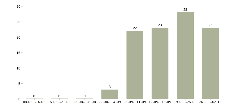 Работа специалист по подбору кадров в Москве - Число вакансий в Москве по специальности специалист по подбору кадров за 2 месяца