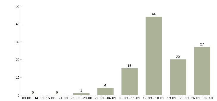 Работа спортивный аналитик в Москве - Число вакансий в Москве по специальности спортивный аналитик за 2 месяца