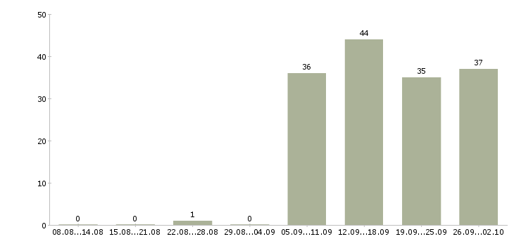 Работа бухгалтер кассир в Новокузнецке - Число вакансий в Новокузнецке по специальности бухгалтер кассир за 2 месяца