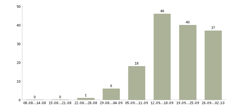 Работа интересная на дому в Новосибирске - Число вакансий в Новосибирске по специальности интересная на дому за 2 месяца