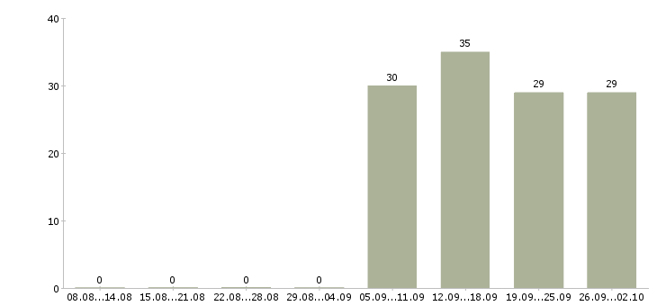 Работа бухгалтер в офис в Одинцово - Число вакансий в Одинцово по специальности бухгалтер в офис за 2 месяца