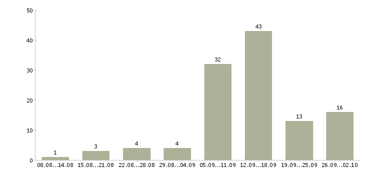 Работа удаленная в интернете в Орле - Число вакансий в Орле по специальности удаленная в интернете за 2 месяца