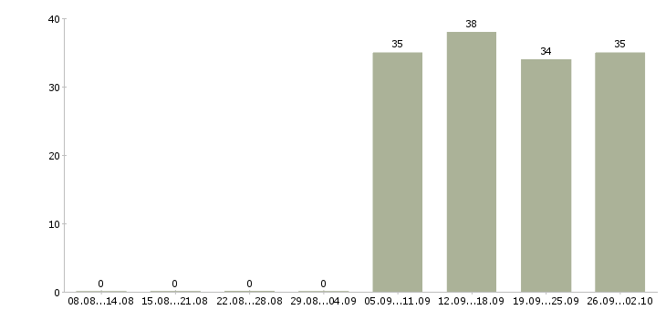 Работа специалист оператор в Пятигорске - Число вакансий в Пятигорске по специальности специалист оператор за 2 месяца