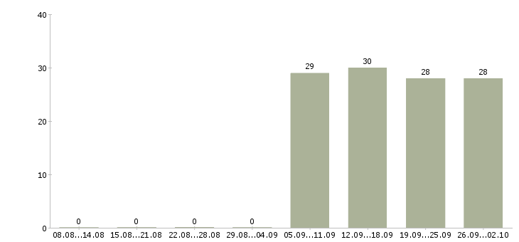 Работа помощник руководителя компании в Раменском - Число вакансий в Раменском по специальности помощник руководителя компании за 2 месяца