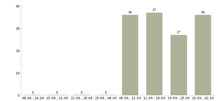 Работа логист в день в Рязани - Число вакансий в Рязани по специальности логист в день за 2 месяца