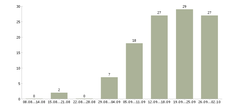 Работа менеджер в организацию в Рязани - Число вакансий в Рязани по специальности менеджер в организацию за 2 месяца