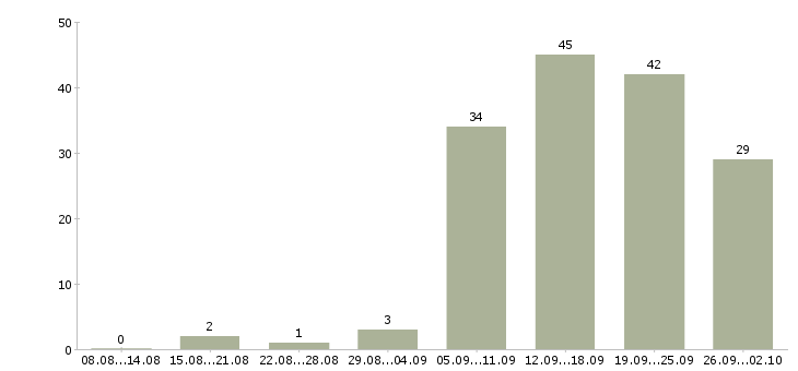 Работа требуется менеджер в Рязани - Число вакансий в Рязани по специальности требуется менеджер за 2 месяца