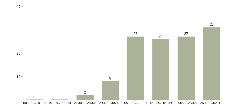 Работа консультант по продукции в Самаре - Число вакансий в Самаре по специальности консультант по продукции за 2 месяца