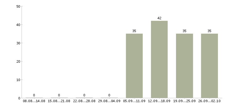 Работа кассир оператор в Саранске - Число вакансий в Саранске по специальности кассир оператор за 2 месяца