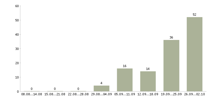 Работа менеджер по развитию территории в Саратове - Число вакансий в Саратове по специальности менеджер по развитию территории за 2 месяца